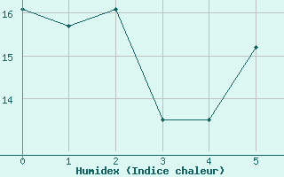 Courbe de l'humidex pour Grainet-Rehberg