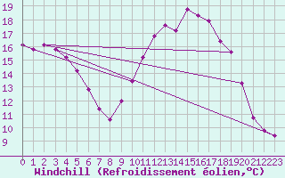Courbe du refroidissement olien pour Marquise (62)