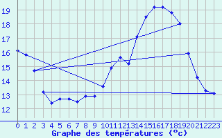 Courbe de tempratures pour La Beaume (05)