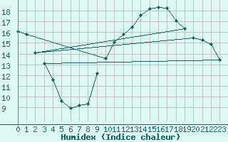 Courbe de l'humidex pour Toulon (83)