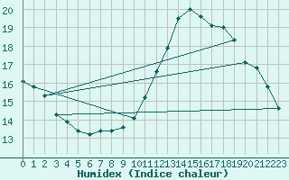 Courbe de l'humidex pour Saint-Mdard-d'Aunis (17)