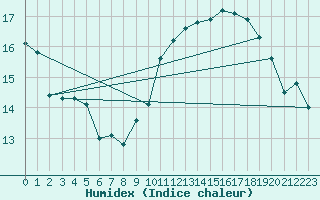 Courbe de l'humidex pour Ile de Groix (56)