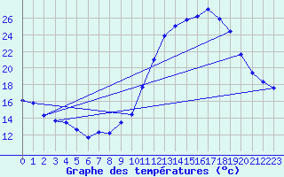 Courbe de tempratures pour Dijon / Longvic (21)