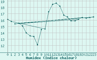 Courbe de l'humidex pour Figari (2A)