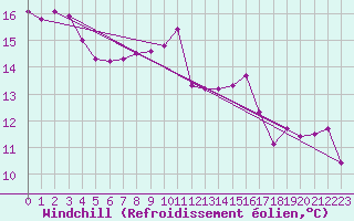 Courbe du refroidissement olien pour Wolfsegg