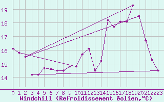 Courbe du refroidissement olien pour Charleroi (Be)