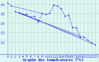 Courbe de tempratures pour Trappes (78)