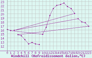 Courbe du refroidissement olien pour Challes-les-Eaux (73)