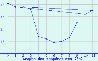 Courbe de tempratures pour Bonneuil-Matour (86)