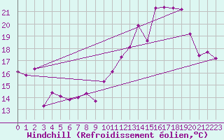 Courbe du refroidissement olien pour Epinal (88)