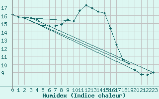 Courbe de l'humidex pour Chaumont (Sw)