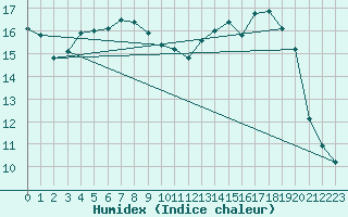 Courbe de l'humidex pour Mouilleron-le-Captif (85)