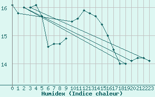 Courbe de l'humidex pour Brignogan (29)