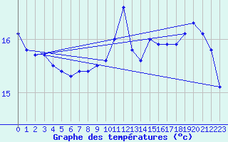 Courbe de tempratures pour Souprosse (40)