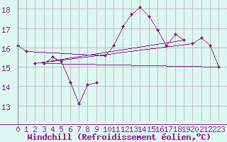Courbe du refroidissement olien pour Brigueuil (16)