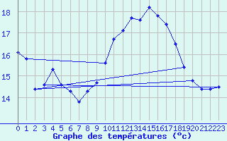 Courbe de tempratures pour Ste (34)