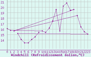 Courbe du refroidissement olien pour Tthieu (40)