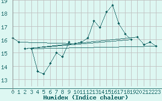 Courbe de l'humidex pour Santander (Esp)