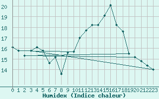 Courbe de l'humidex pour Beauvais (60)