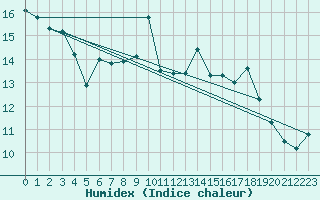 Courbe de l'humidex pour Puebla de Don Rodrigo