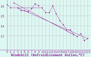 Courbe du refroidissement olien pour Lauwersoog Aws