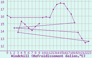 Courbe du refroidissement olien pour Thoiras (30)
