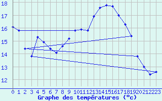 Courbe de tempratures pour Thoiras (30)