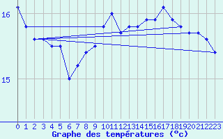 Courbe de tempratures pour la bouée 6200095