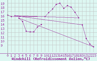 Courbe du refroidissement olien pour Leek Thorncliffe