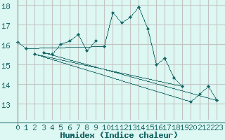 Courbe de l'humidex pour Machichaco Faro