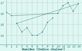 Courbe de l'humidex pour Tours (37)