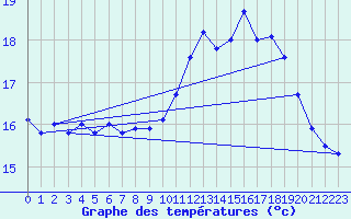 Courbe de tempratures pour Biscarrosse (40)