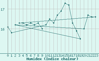 Courbe de l'humidex pour Bziers-Centre (34)