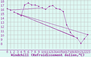 Courbe du refroidissement olien pour Wunsiedel Schonbrun