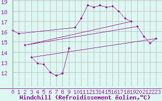Courbe du refroidissement olien pour Brignogan (29)
