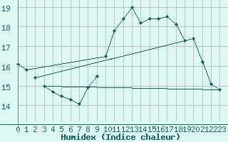 Courbe de l'humidex pour Cap de la Hve (76)