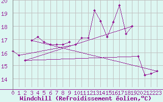 Courbe du refroidissement olien pour Grardmer (88)