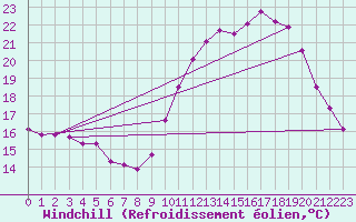 Courbe du refroidissement olien pour Besn (44)