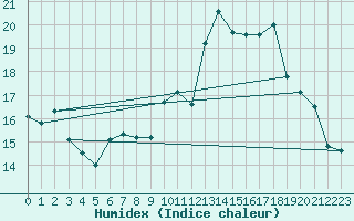 Courbe de l'humidex pour Doncourt-ls-Conflans (54)