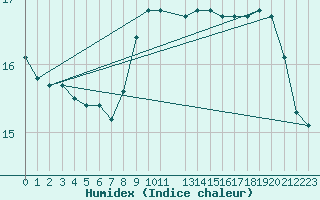 Courbe de l'humidex pour Ouessant (29)