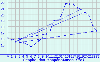 Courbe de tempratures pour Mont-de-Marsan (40)