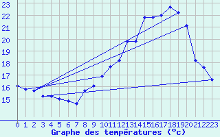 Courbe de tempratures pour Anglars St-Flix(12)