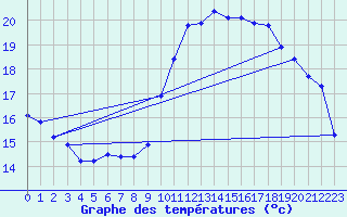 Courbe de tempratures pour Rochegude (26)