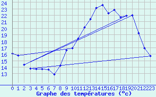 Courbe de tempratures pour Manlleu (Esp)