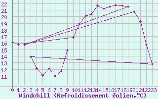 Courbe du refroidissement olien pour Blois (41)