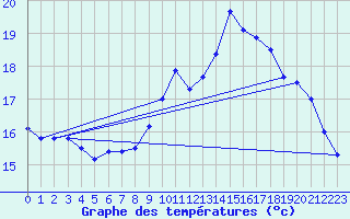 Courbe de tempratures pour Camaret (29)