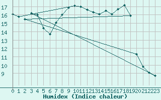 Courbe de l'humidex pour Clermont-Ferrand (63)