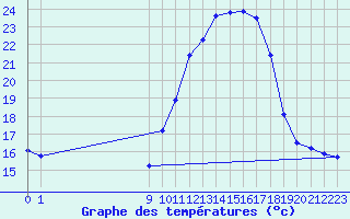 Courbe de tempratures pour San Chierlo (It)