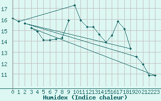 Courbe de l'humidex pour Malbosc (07)