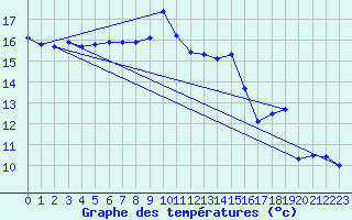 Courbe de tempratures pour Pomrols (34)